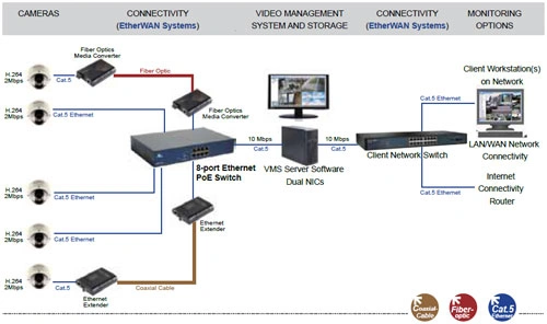 CCTV Network Infrastructure