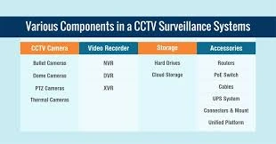 Enterprise CCTV System Design