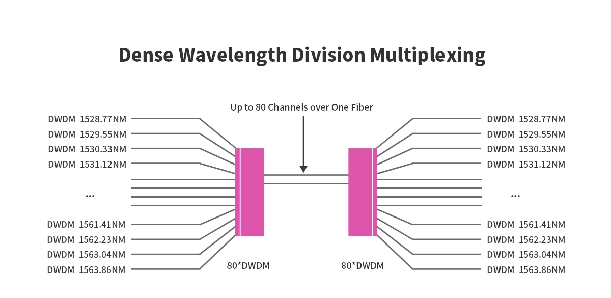 DWDM Technology