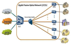 GPON Technology
