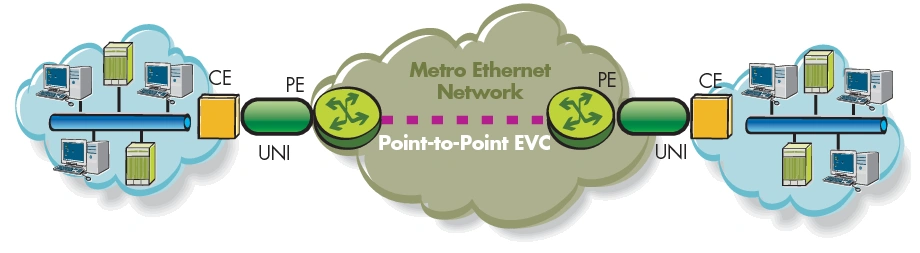 Metro Ethernet