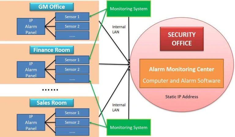 Enterprise Alarm Notification Systems