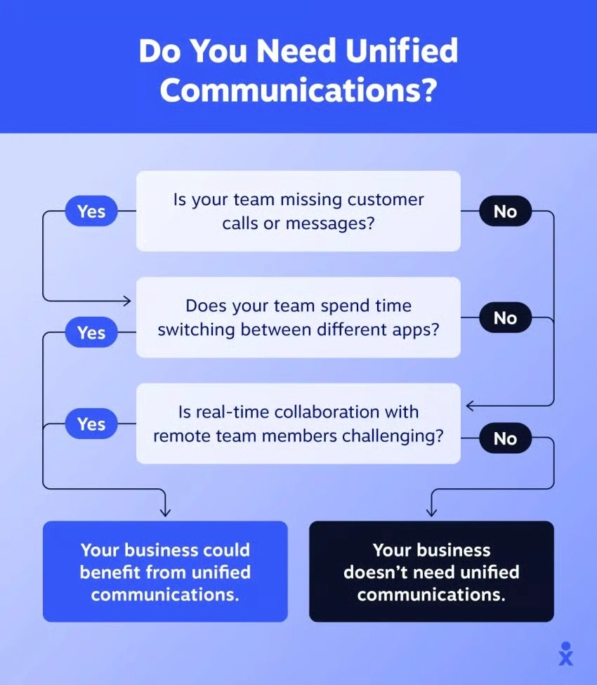 Enterprise Unified Communication