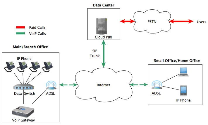 Enterprise VoIP Network