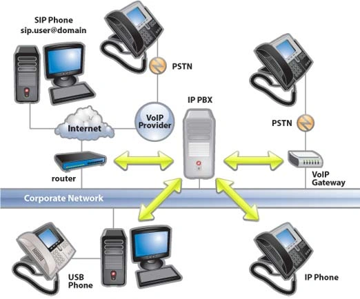 VoIP Network Setup Nairobi