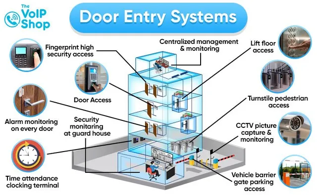 Access control system Kenya commercial building