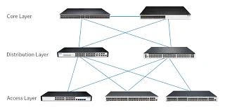 Core switching infrastructure installation, enterprise network core switches, Layer 2 and Layer 3 switching systems