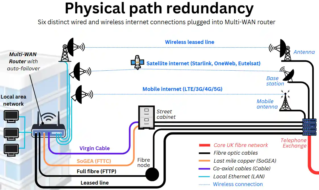 Internet Redundancy Systems Design, Configuration, and Deployment