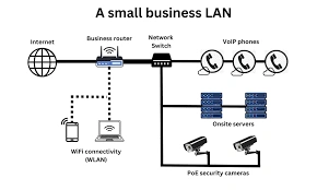 LAN Cabling installation and design