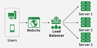 Load Balancing Solutions Design, Configuration, and Deployment