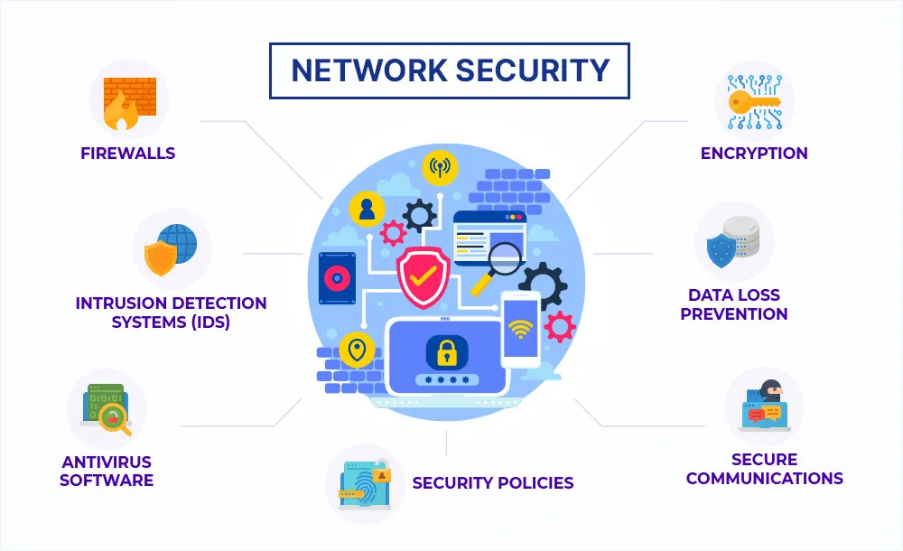 Network Security Systems Installation and Configuration