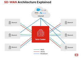 SD-WAN Deployment Solutions Design and Deployment