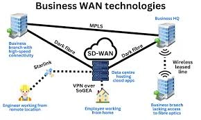 WAN Connectivity Solutions Design and Deployment