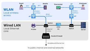 Wireless LAN Integration Design and Deployment